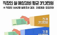 잡코리아  “직장인 올해 설 경비 평균 37만3000원”