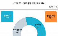 중소제조업계 “스마트 공장 도입 필요하나 투자자금 부담 느껴”