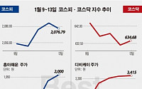 [베스트&amp;워스트]코스닥, 매각 본입찰 실시 ‘오리엔탈정공’ 37.15% 껑충