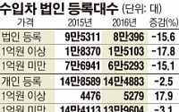 ‘무늬만 회사차’ 제동에 억대 법인 수입차 줄었다