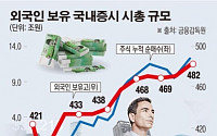 [데이터 뉴스] 외국인 지난해 12조 ‘순매수’… 국내증시 보유시총 480조 넘어