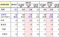 IMF, 올해 세계경제 성장률 3.4% 유지…한국, 2%대 하향조정