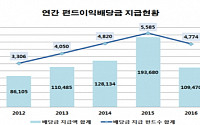 지난해  펀드이익배당금 10.9조… 전년比 반토막