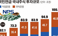 국민연금 ‘삼성봉사’ 논란에 대기업 중복 자금위탁 제동