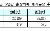 작년 손상화폐 3조1142억 원 폐기...대체비용만 464억 원