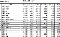 [장외시장&amp;프리보드] 장외 IT株 강세...엘지씨엔에스 3만1000원