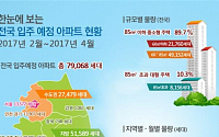 오는 2~4월 전국 아파트 7만9068가구 집들이