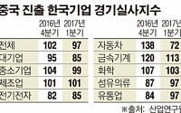 中진출 한국기업 ‘수요 부진·경쟁 심화·규제’ 3중고
