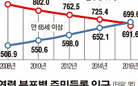 행자부, 65세 이상 고령층 700만명 육박…15세 미만 첫 추월