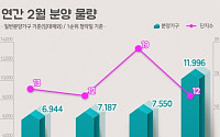 설연휴 후 분양시장 본격화…2월 1만 2000가구 분양 '전년비 59%↑'