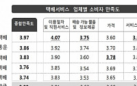 택배서비스 만족도, 우체국택배 5곳 중 1위…한진택배 최하위