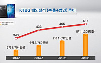 KT&G, 작년 해외 담배 판매량 사상 최대 기록