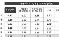 택배서비스 종합만족도 1위는 우체국 택배