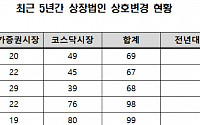 지난해 상호변경 상장사 99곳… ‘기업 이미지 개선’ 사유 최다