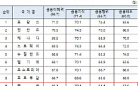 한국인 금융지식 OECD 평균수준...17개국 중 9위