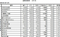 [장외시장&amp;프리보드]장외 IT株 강세...서울통신기술 4만9750원