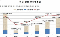 작년 기업 IPO·회사채 발행 모두 침체…전년비 11조원↓