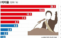 문재인 29.1%, 반기문 19.8%… 潘 내우외환에 격차 벌어져
