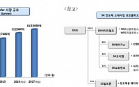 SK, LG실트론 6200억에 인수… ‘반도체 수직계열화’로 경쟁력 강화