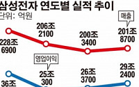 삼성전자, 아쉬운 30조 돌파 무산… 올해는 40조 넘긴다