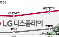 LG디스플레이, 대형화ㆍ환율 수혜로 분기 최대 실적… 4년 연속 영업익 1조 돌파