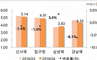 김영란법·정국불안에 얼어붙은 소비심리…서울 주요 상권 '위축'