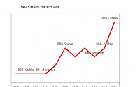 SK이노베이션, 역대 최고 신용등급 수준 ‘BBB+’ 획득