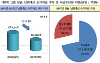 30대 그룹, 설 대비 조기 납품대금 4조4000여억원 조기지급