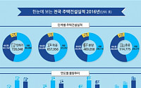 지난해 주택 인ㆍ허가 72.6만호… 전년 대비 5.1%↓