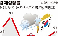 작년 4분기 GDP 성장률 0.4%...연간으론 2.7%