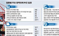 조선 3사 4조 자구계획 이행…해운업 6조5000억 금융지원