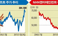 [라이벌주가] 게임맞수 엔씨소프트-NHN엔터…본업 실력이 가른 주가