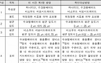 [BioS] 경보제약 등 7곳, ‘알비스D' 특허訴 승소..’복제약 판매 허용'