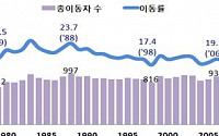 경기불황에 이사도 안간다…인구이동 43년 만에 최저치