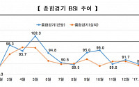 ”2월 기업경기실사지수 87.7… 12개월내 '최저치'