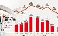 SK하이닉스, ‘1조 클럽’ 재가입…사상 최대 분기 매출 대기록