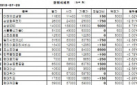 [장외시장&amp;프리보드]장외 현대株 약세...현대로지엠 6650원