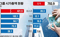 [데이터 뉴스]  10대그룹 시총 800조 육박… 삼성·현대차 10년새 3배