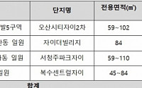 GS건설, 2월 전국 4개단지에서 4200여 가구 분양