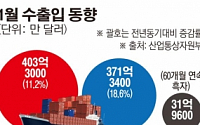 ‘수출 한국’ 다시 살아나나…4년 만에 두 자릿수 증가