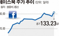 페이스북 또 천장 뚫었다…‘가짜뉴스’ 논란에도 매출·순익 또 사상 최고치