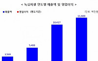 [BioS] 녹십자셀 '이뮨셀-엘씨' 처방 4천건 돌파..2년 연속 흑자
