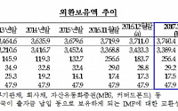 한은, 외환보유액 3740억 달러...4개월 만에 증가