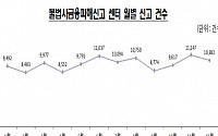 연말연시 자금수요 노린 불법사금융 피해신고 늘었다