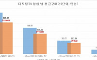 '퀀텀닷 TV' 가격, 1년 새 가격 하락 컷다… 대중화 본격화