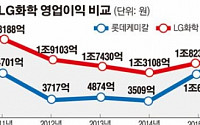 화학업계 지각변동… 롯데케미칼, LG화학 꺾고 업계 첫 1위 등극