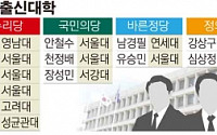 ‘서울대’ 나와야 용꿈? ... 대선주자 절반 이상 ‘서울대’ 출신
