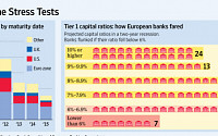 [진단] ③ 유럽 은행권, 유동성은 무슨...자본확충에 급급