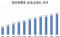 스마트폰 뱅킹 확산으로 모바일 뱅킹 증가세