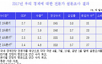 KDI “소비 둔화가 경기회복 제약, 올해 경제성장률 2.4% 전망”